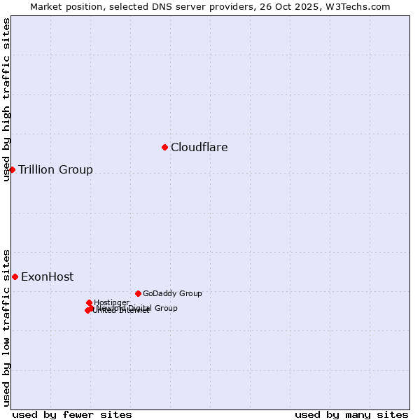 Market position of Cloudflare vs. ExonHost vs. Trillion Group