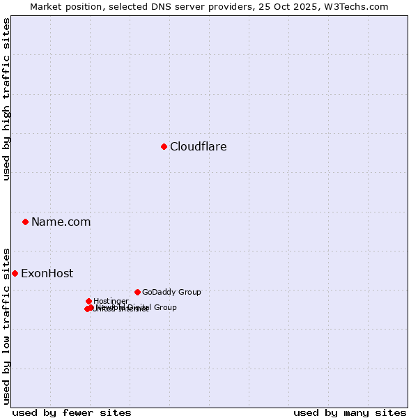 Market position of Cloudflare vs. Name.com vs. ExonHost