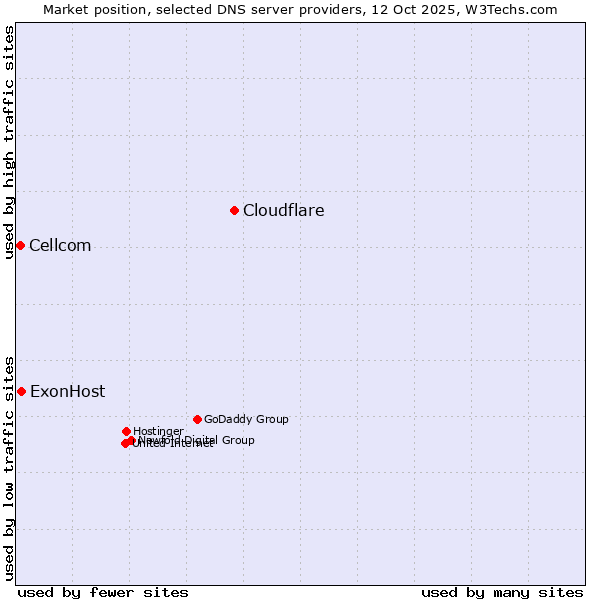 Market position of Cloudflare vs. ExonHost vs. Cellcom