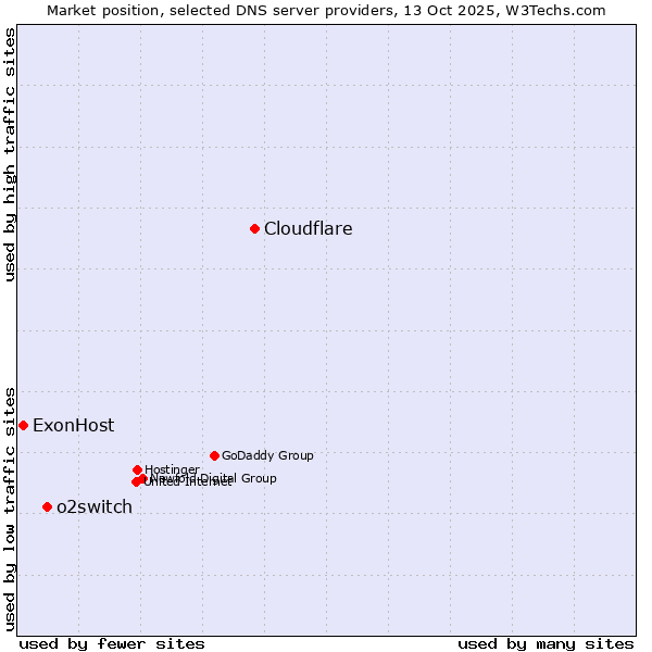 Market position of Cloudflare vs. o2switch vs. ExonHost