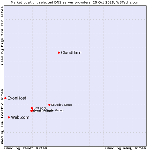 Market position of Cloudflare vs. Web.com vs. ExonHost