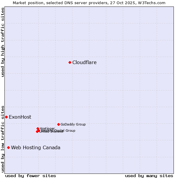 Market position of Cloudflare vs. Web Hosting Canada vs. ExonHost