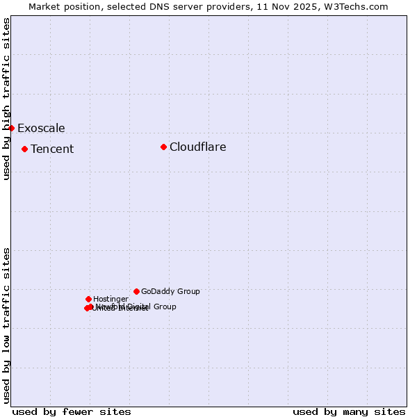 Market position of Cloudflare vs. Tencent vs. Exoscale