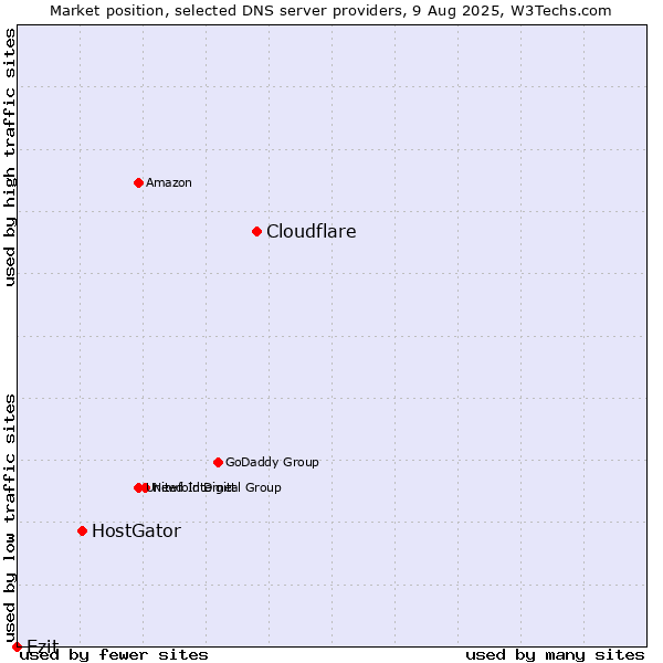 Market position of Cloudflare vs. HostGator vs. Ezit