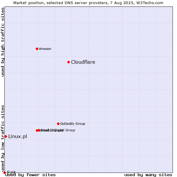 Market position of Cloudflare vs. Ezit vs. Linux.pl