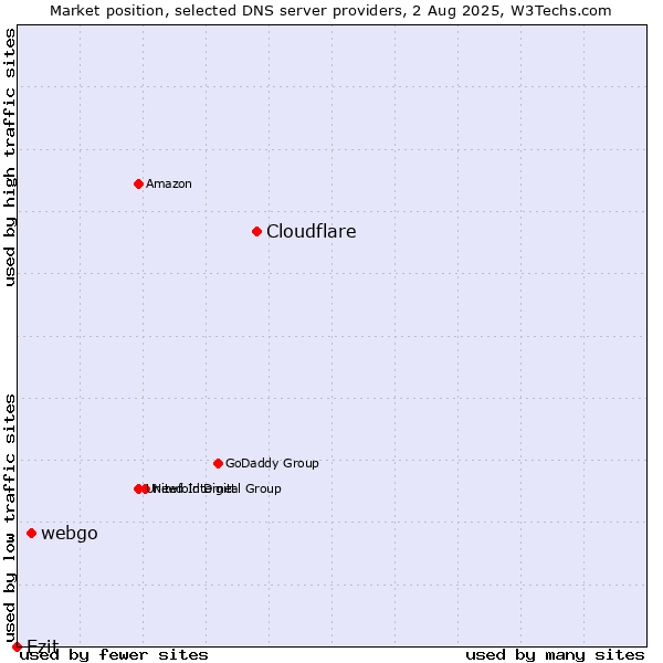 Market position of Cloudflare vs. webgo vs. Ezit