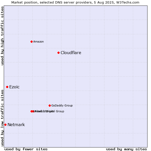 Market position of Cloudflare vs. Ezoic vs. Netmark