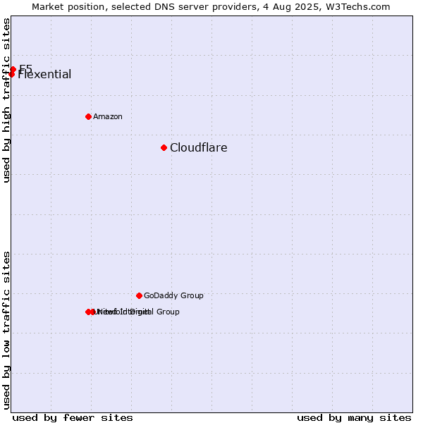 Market position of Cloudflare vs. F5 vs. Flexential