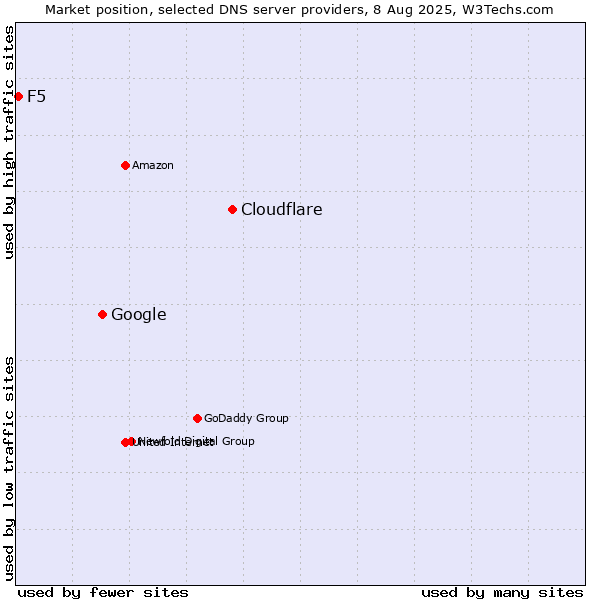 Market position of Cloudflare vs. Google vs. F5