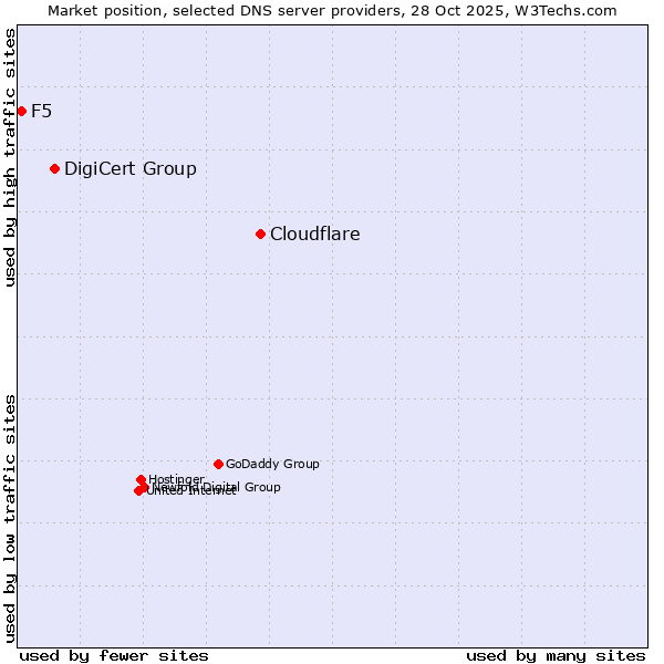 Market position of Cloudflare vs. DigiCert Group vs. F5