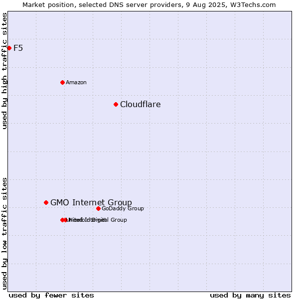 Market position of Cloudflare vs. GMO Internet Group vs. F5