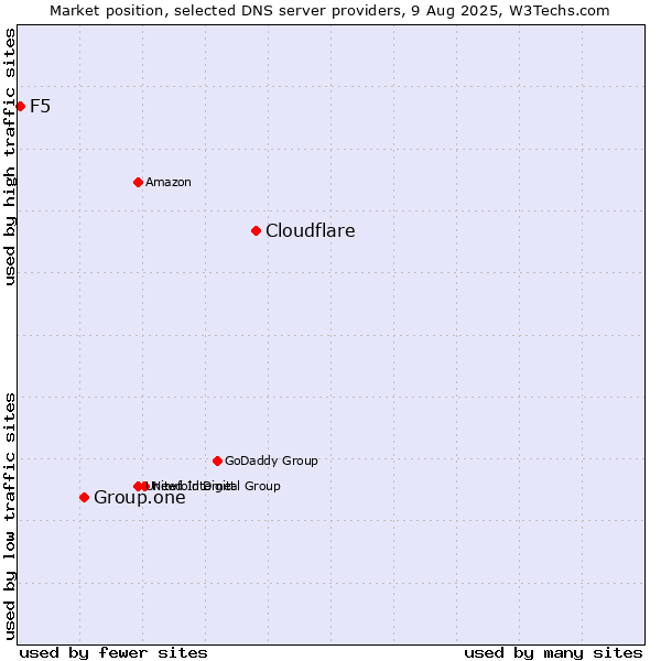 Market position of Cloudflare vs. Group.one vs. F5
