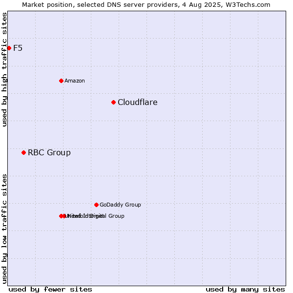 Market position of Cloudflare vs. RBC Group vs. F5