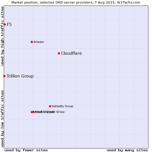 Market position of Cloudflare vs. F5 vs. Trillion Group