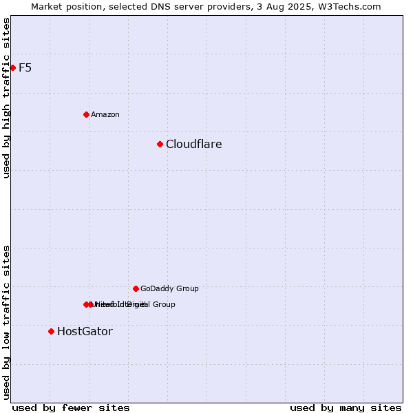 Market position of Cloudflare vs. HostGator vs. F5