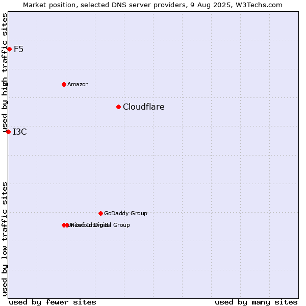 Market position of Cloudflare vs. F5 vs. I3C