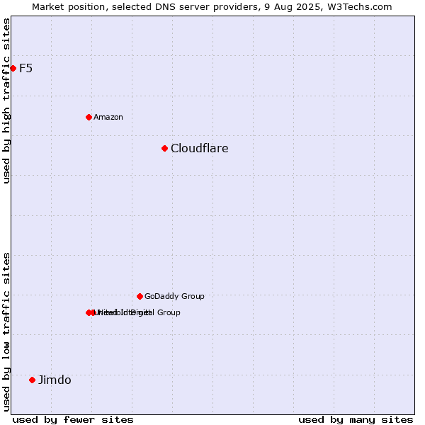 Market position of Cloudflare vs. Jimdo vs. F5