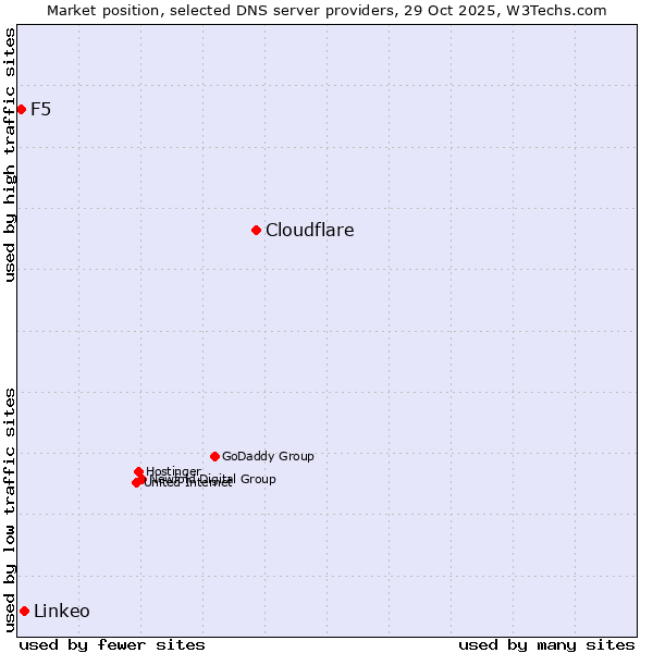 Market position of Cloudflare vs. Linkeo vs. F5