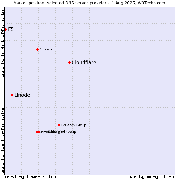 Market position of Cloudflare vs. Linode vs. F5