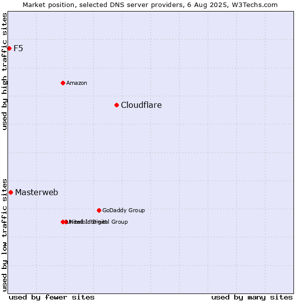 Market position of Cloudflare vs. Masterweb vs. F5