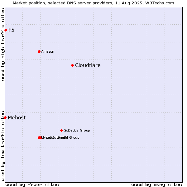 Market position of Cloudflare vs. F5 vs. Mehost