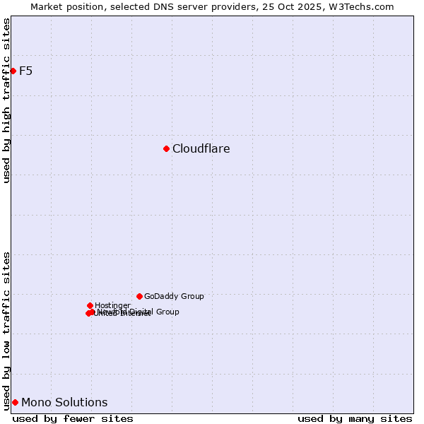 Market position of Cloudflare vs. Mono Solutions vs. F5