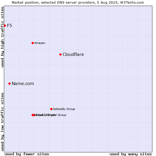 Market position of Cloudflare vs. Name.com vs. F5