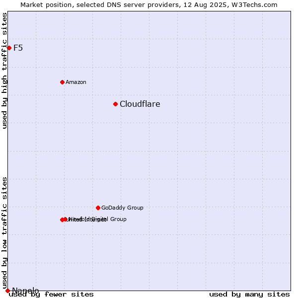 Market position of Cloudflare vs. F5 vs. Nanelo
