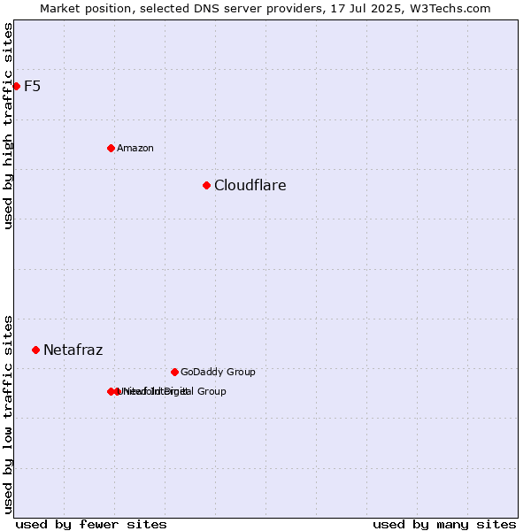 Market position of Cloudflare vs. Netafraz vs. F5