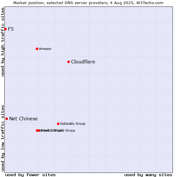 Market position of Cloudflare vs. Net Chinese vs. F5