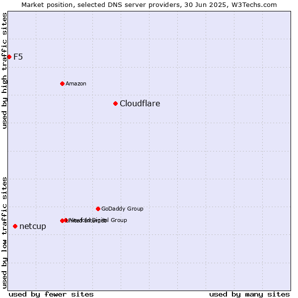 Market position of Cloudflare vs. netcup vs. F5