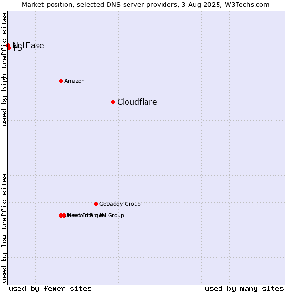 Market position of Cloudflare vs. F5 vs. NetEase