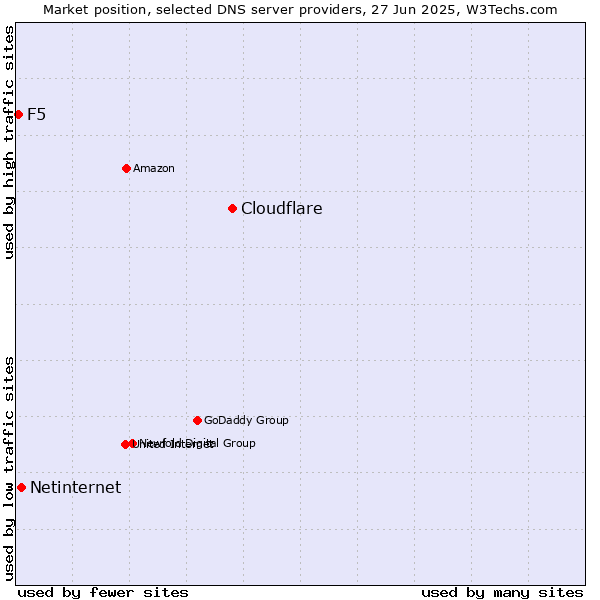 Market position of Cloudflare vs. Netinternet vs. F5