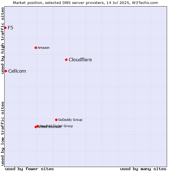 Market position of Cloudflare vs. Cellcom vs. F5