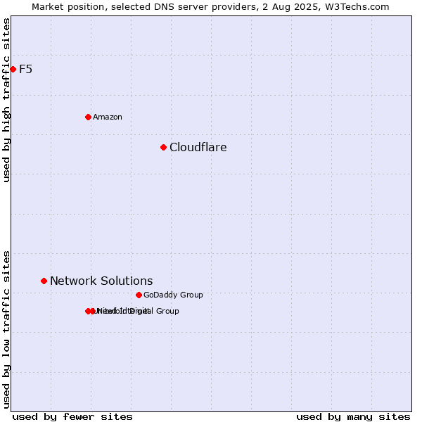 Market position of Cloudflare vs. Network Solutions vs. F5