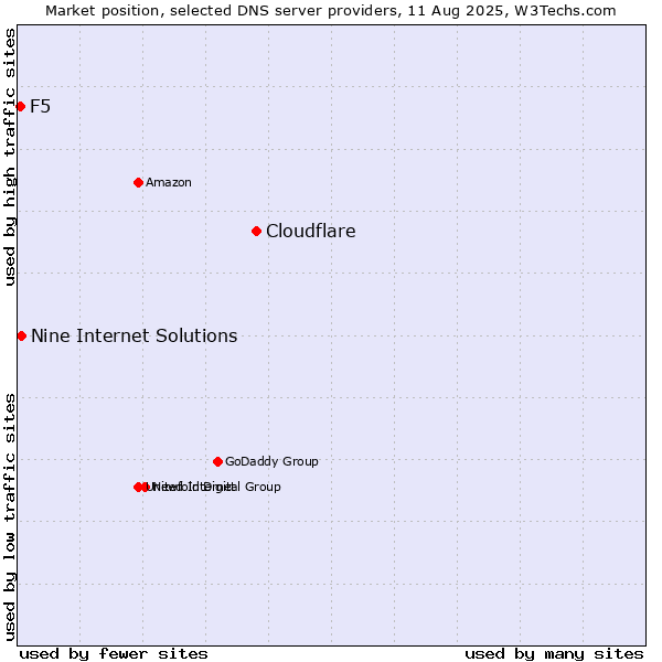 Market position of Cloudflare vs. Nine Internet Solutions vs. F5