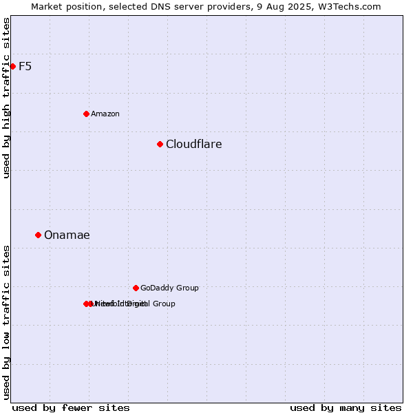 Market position of Cloudflare vs. Onamae vs. F5