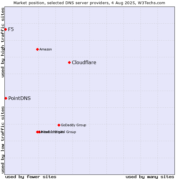Market position of Cloudflare vs. PointDNS vs. F5