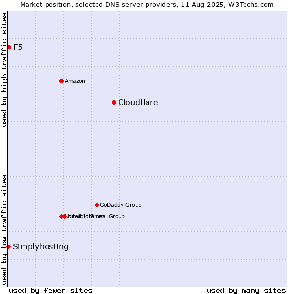Market position of Cloudflare vs. F5 vs. Simplyhosting
