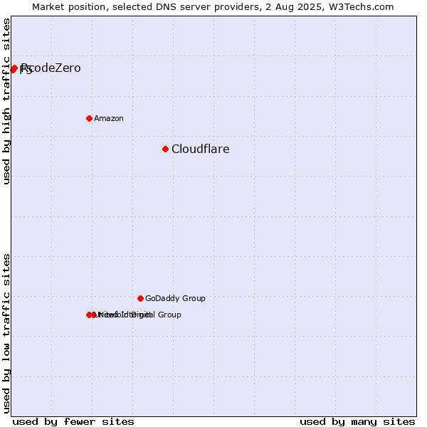Market position of Cloudflare vs. RcodeZero vs. F5