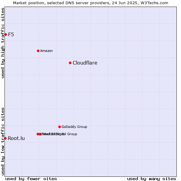Market position of Cloudflare vs. F5 vs. Root.lu