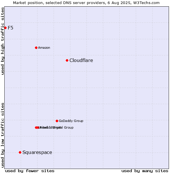 Market position of Cloudflare vs. Squarespace vs. F5