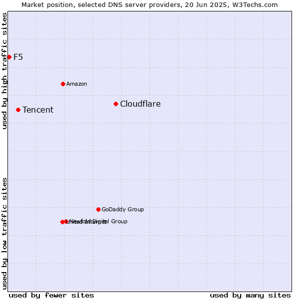 Market position of Cloudflare vs. Tencent vs. F5