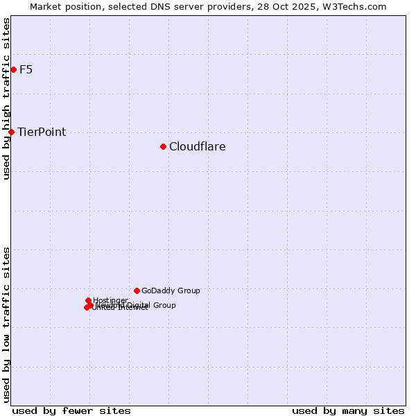 Market position of Cloudflare vs. F5 vs. TierPoint