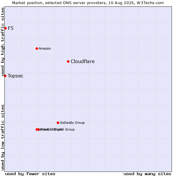 Market position of Cloudflare vs. F5 vs. Topsec