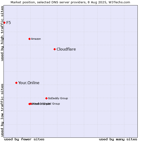 Market position of Cloudflare vs. Your.Online vs. F5