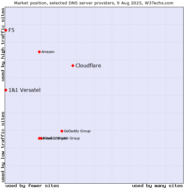 Market position of Cloudflare vs. F5 vs. 1&1 Versatel
