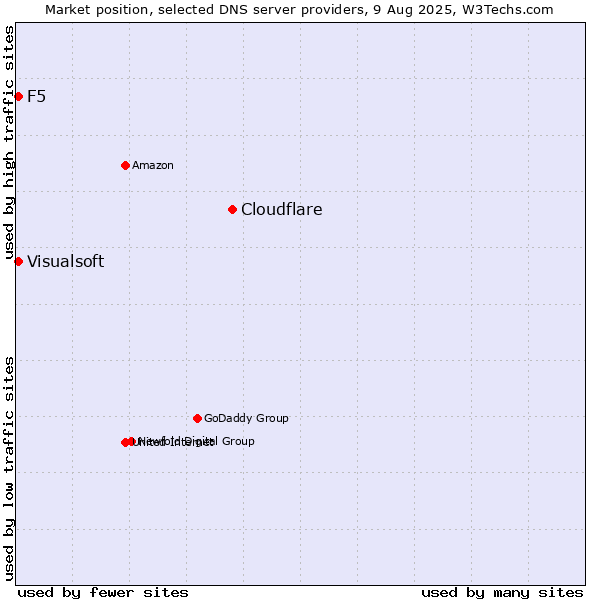 Market position of Cloudflare vs. F5 vs. Visualsoft