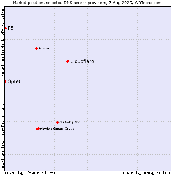 Market position of Cloudflare vs. F5 vs. Opti9