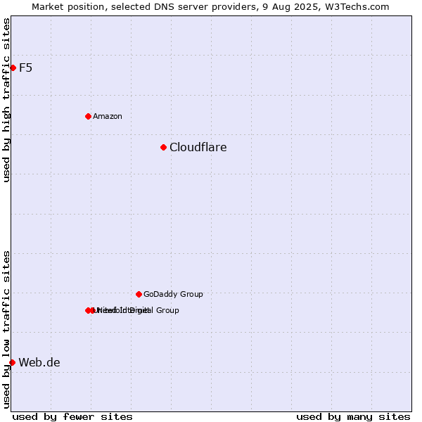 Market position of Cloudflare vs. F5 vs. Web.de